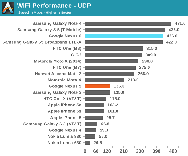 WiFi Performance - UDP