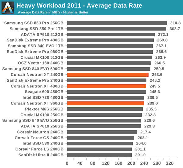 Heavy Workload 2011 - Average Data Rate