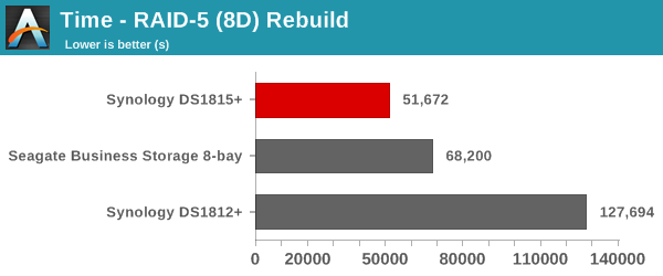 Time - RAID-5 (8D) Rebuild