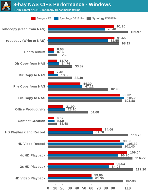 8-bay NAS CIFS Performance - Windows