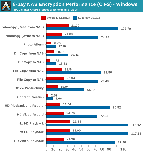 8-bay NAS Encryption Performance (CIFS) - Windows