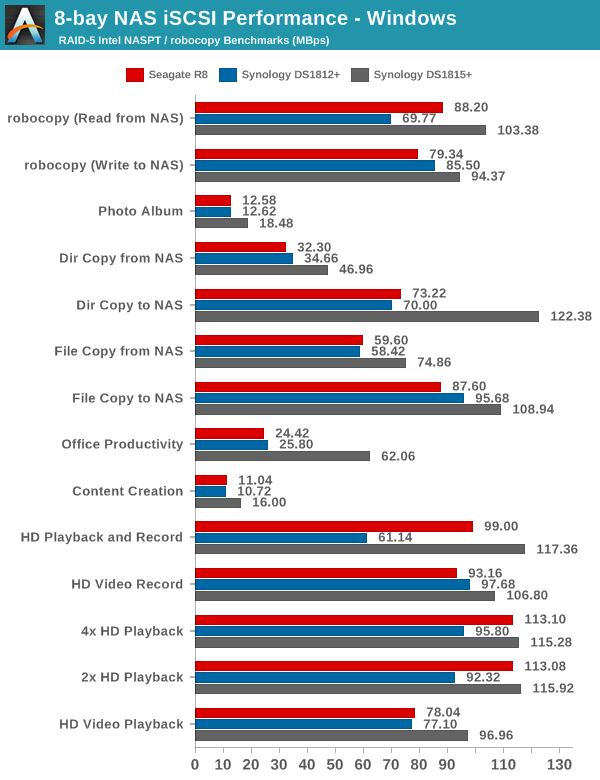 8-bay NAS iSCSI Performance - Windows