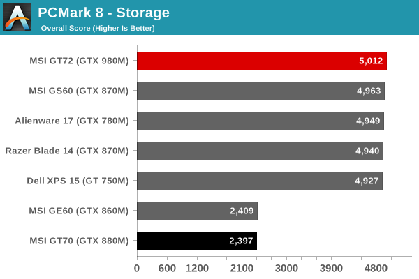 PCMark 8 - Storage