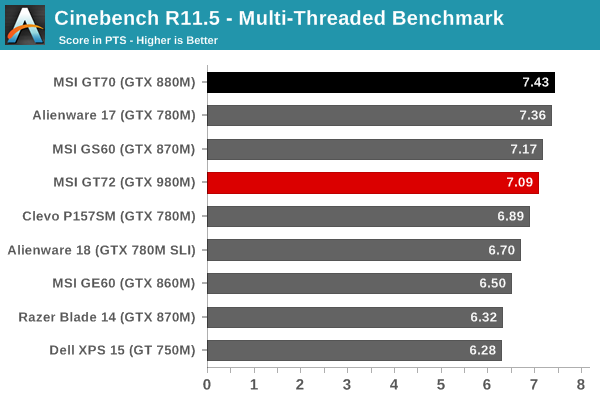 Cinebench R11.5 - Multi-Threaded Benchmark