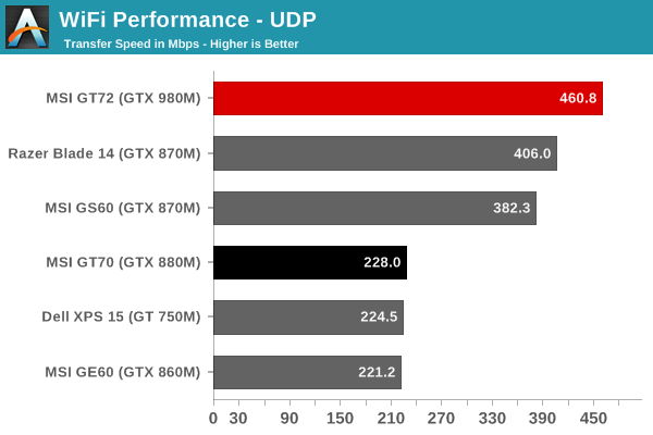 WiFi Performance - UDP