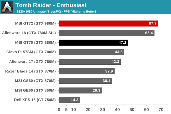 Tomb Raider - Enthusiast
