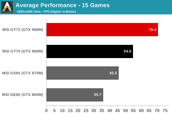 Average Performance - 15 Games