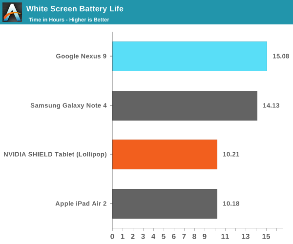 White Screen Battery Life