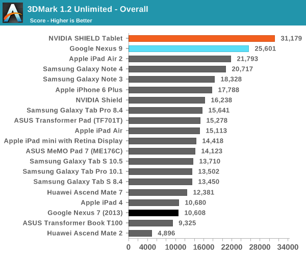 3DMark 1.2 Unlimited - Overall