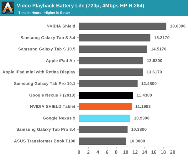 Video Playback Battery Life (720p, 4Mbps HP H.264)