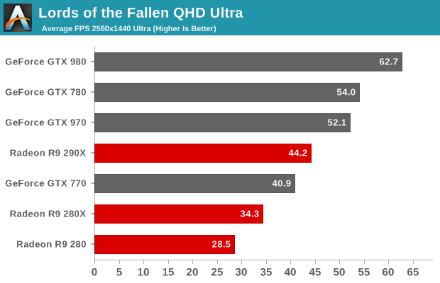 Lords of the Fallen QHD Ultra