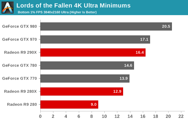 Lords of the Fallen 4K Ultra Minimums