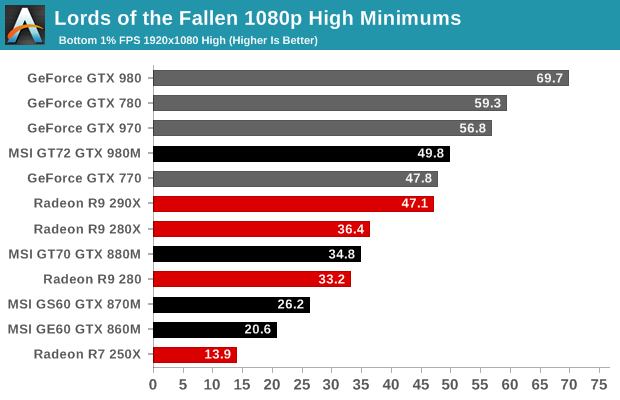 Lords of the Fallen 1080p High Minimums