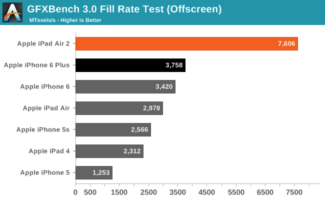 GFXBench 3.0 Fill Rate Test (Offscreen)