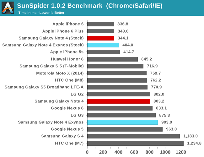 SunSpider 1.0.2 Benchmark  (Chrome/Safari/IE)