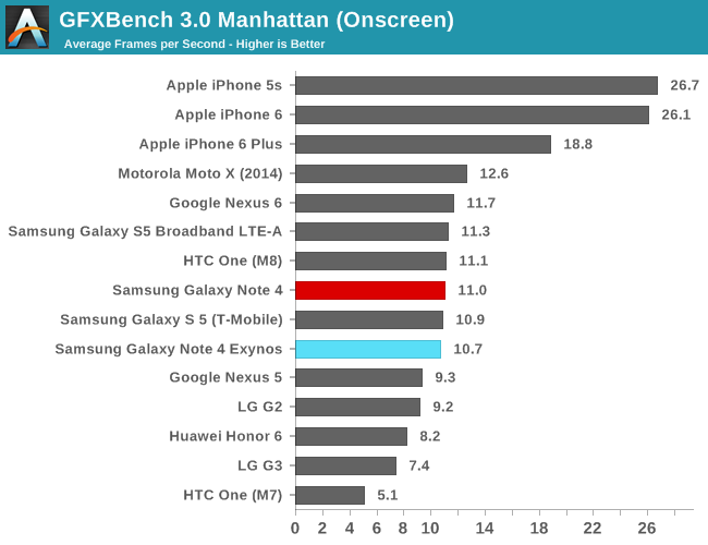 GFXBench 3.0 Manhattan (Onscreen)