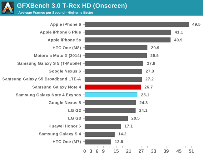 GFXBench 3.0 T-Rex HD (Onscreen)