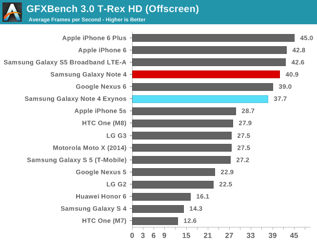 GFXBench 3.0 T-Rex HD (Offscreen)