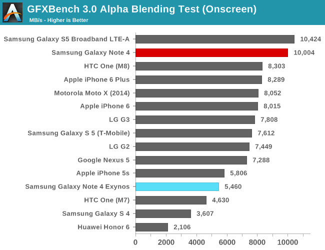 GFXBench 3.0 Alpha Blending Test (Onscreen)