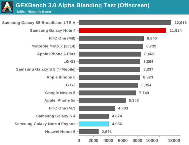 GFXBench 3.0 Alpha Blending Test (Offscreen)