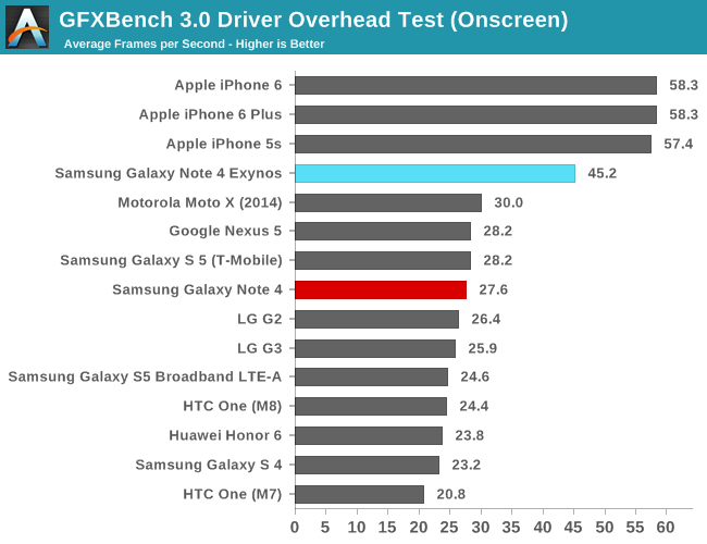 GFXBench 3.0 Driver Overhead Test (Onscreen)