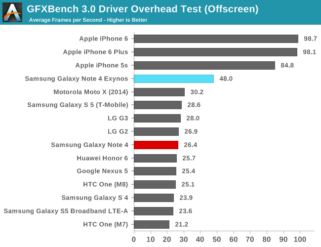 GFXBench 3.0 Driver Overhead Test (Offscreen)