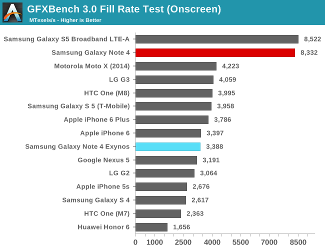 GFXBench 3.0 Fill Rate Test (Onscreen)