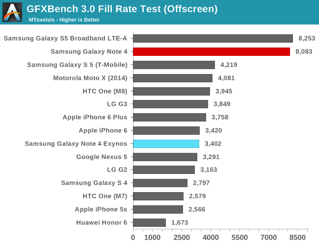 GFXBench 3.0 Fill Rate Test (Offscreen)