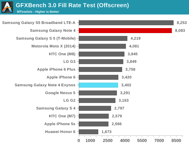 GPU Performance - ARM A53/A57/T760 investigated - Samsung Galaxy Note 4