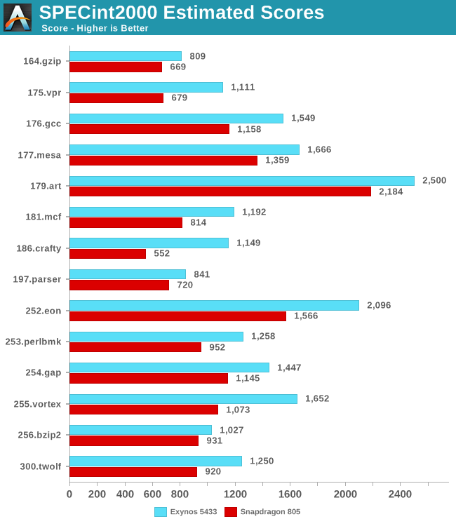 Arm Processor Chart