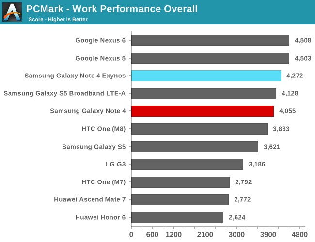 PCMark - Work Performance Overall