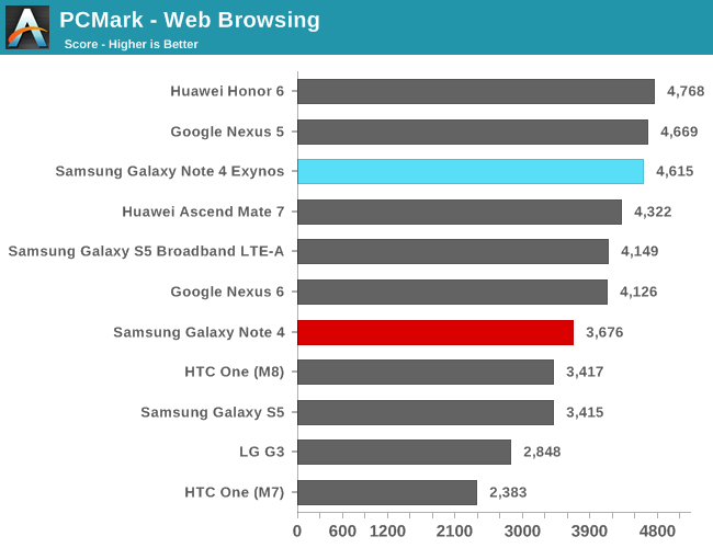 PCMark - Web Browsing