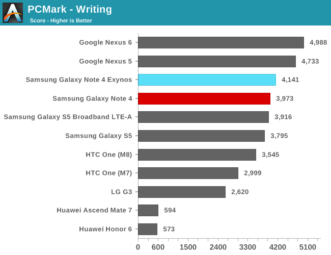 PCMark - Writing