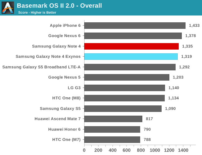 BaseMark OS II - Overall