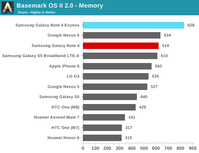 BaseMark OS II - Memory