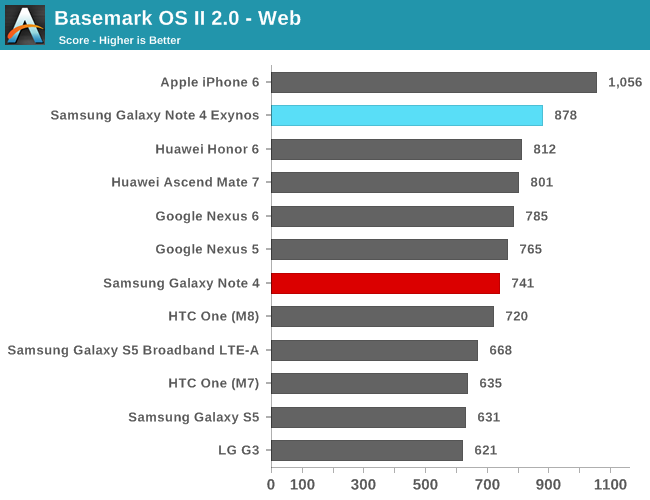 BaseMark OS II - Web