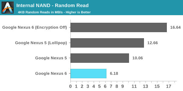 Internal NAND - Random Read