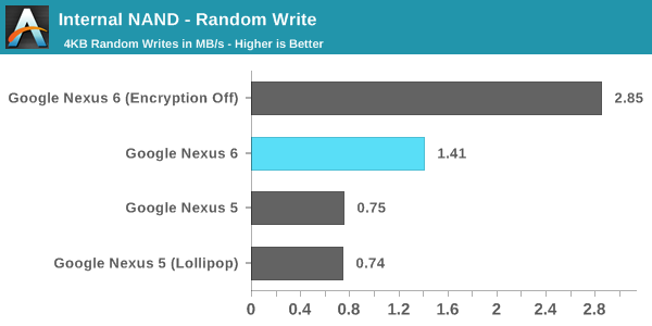 Internal NAND - Random Write