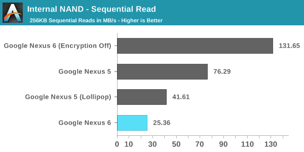 Internal NAND - Sequential Read