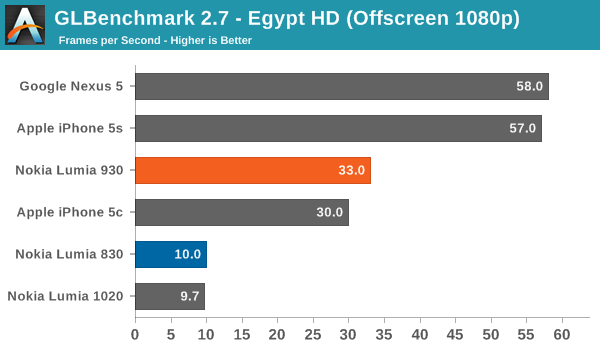 GLBenchmark 2.7 - Egypt HD (Offscreen 1080p)