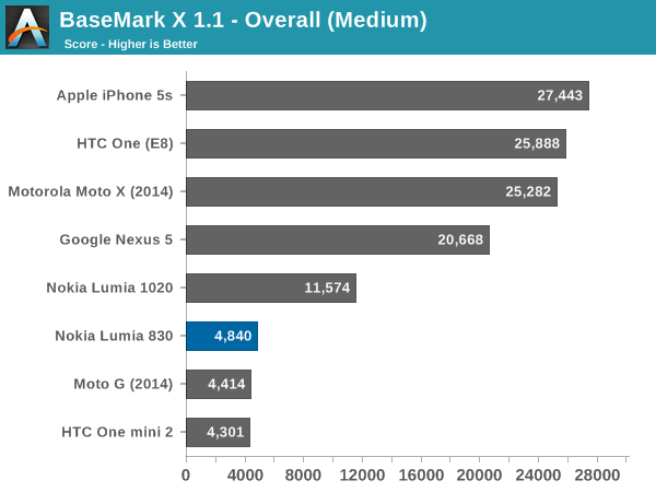 BaseMark X 1.1 - Overall (Medium)