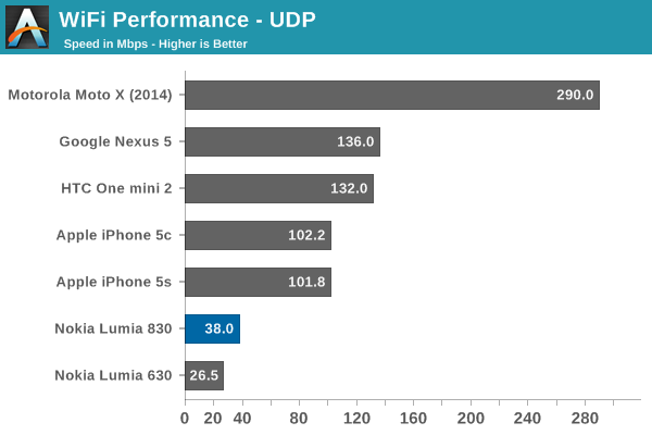 WiFi Performance - UDP