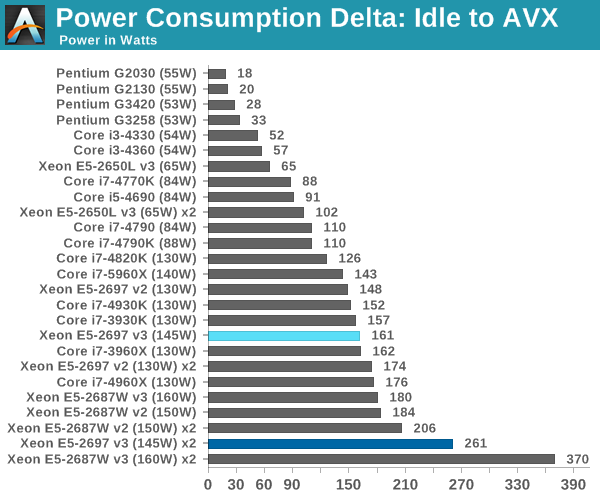 Power Consumption Delta: Idle to AVX