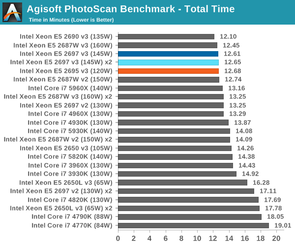 Agisoft PhotoScan Benchmark - Total Time