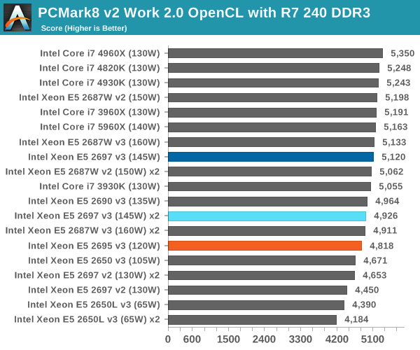 PCMark8 v2 Work 2.0 OpenCL with R7 240 DDR3