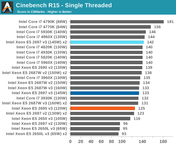 Professional Performance - Intel Haswell-EP Xeon 14 Core 