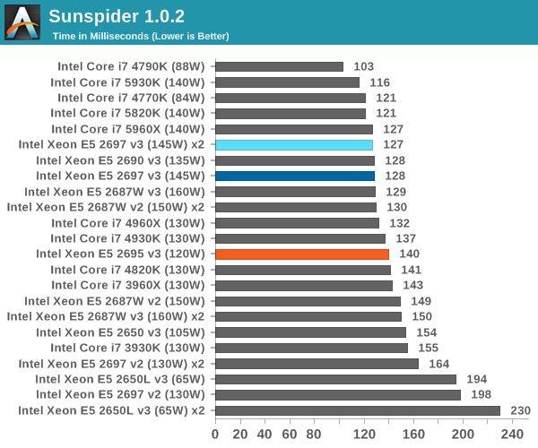 Sunspider 1.0.2