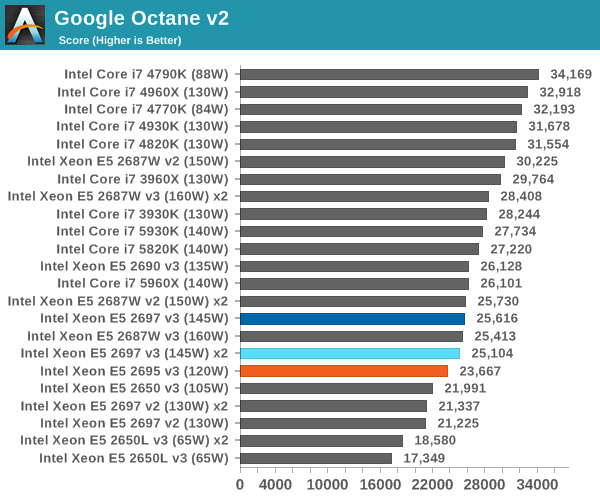 Google Octane v2