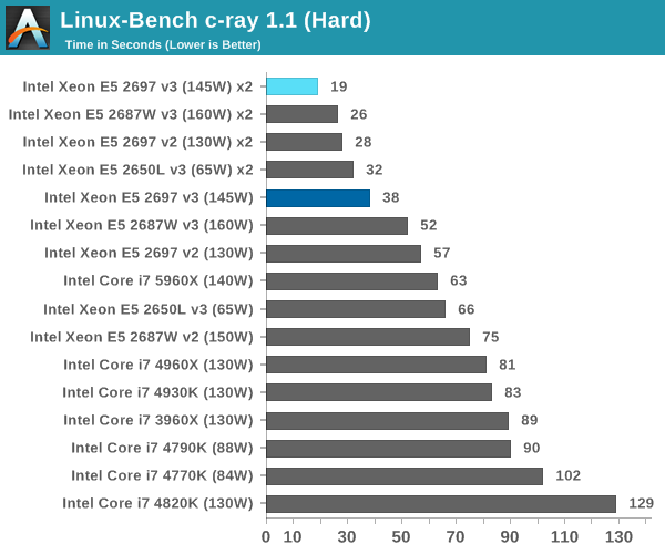 Linux-Bench c-ray 1.1 (Hard)