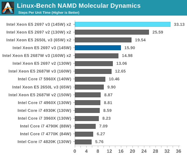 Linux-Bench NAMD Molecular Dynamics